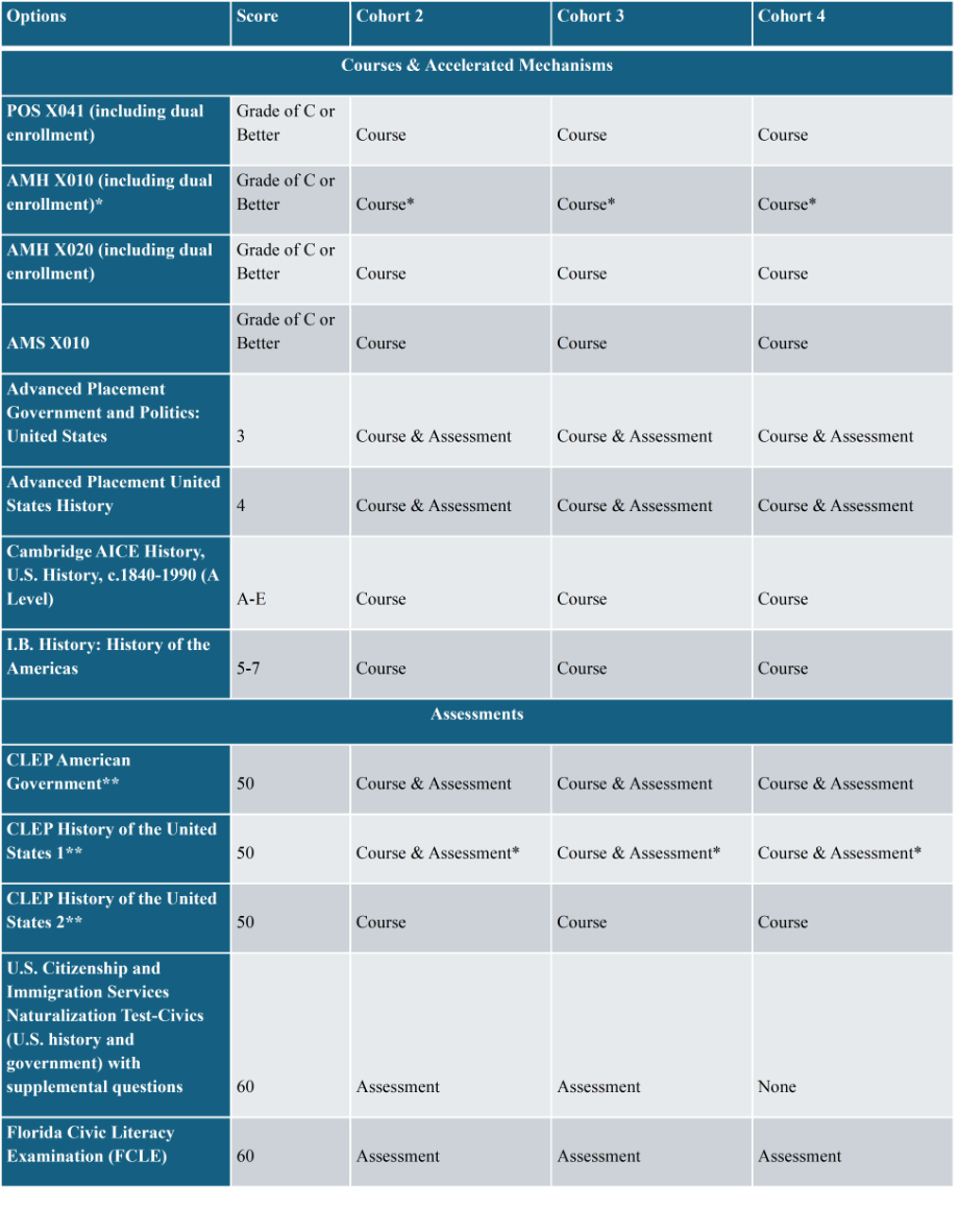 Civic Literacy Table 2