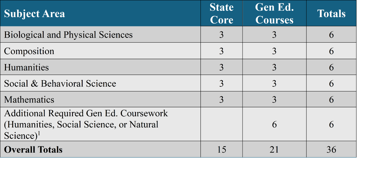 Gen Ed. Subject Area Objectives